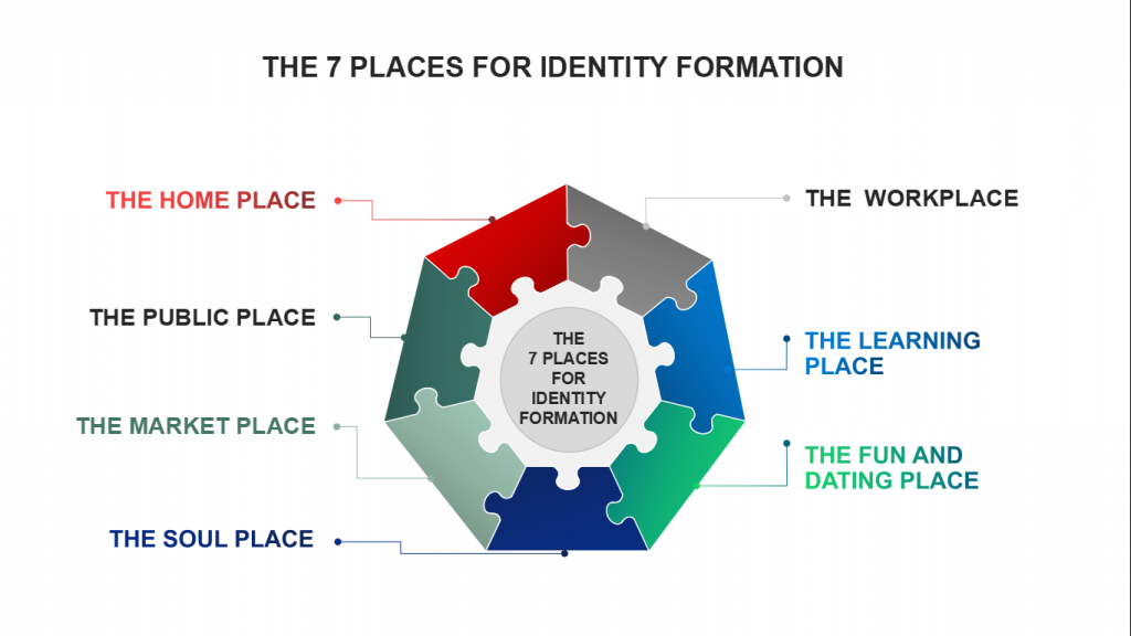 The seven places for identity formation